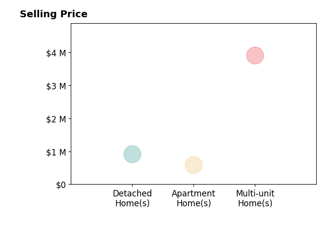 Histogram of home sales price ranges for Angelo La Bruna