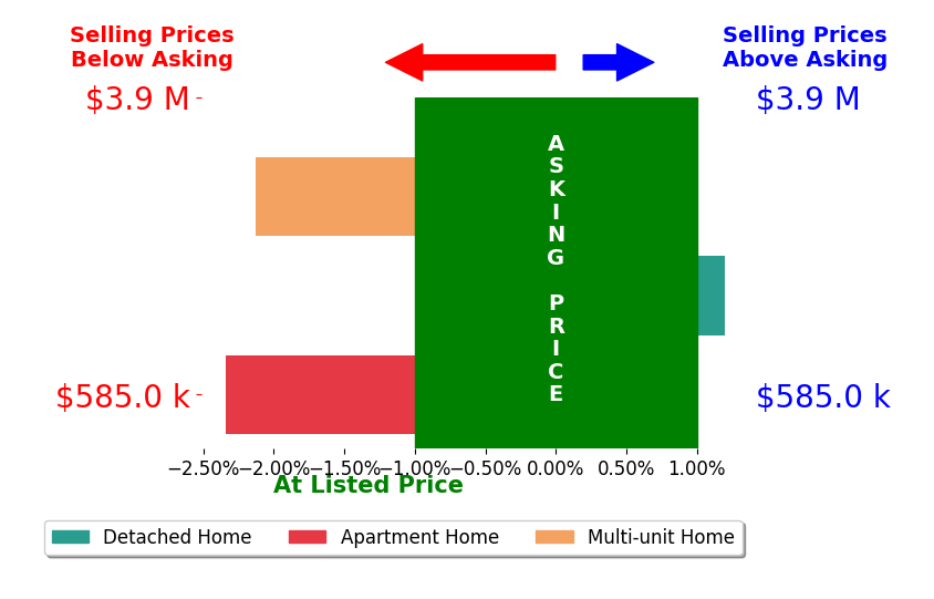 Bar chart comparing asking price vs selling price for Angelo La Bruna