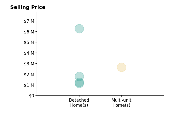 Histogram of home sales price ranges for Evan Tando