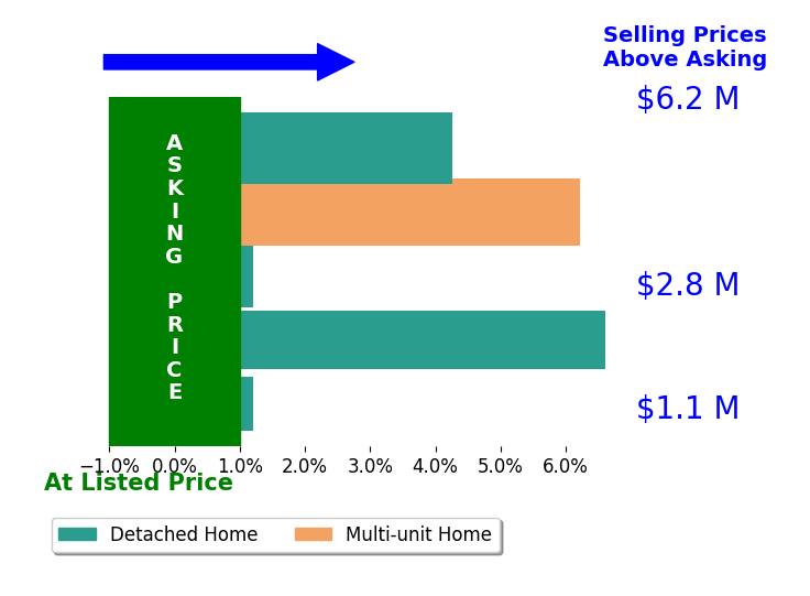 Bar chart comparing asking price vs selling price for Evan Tando