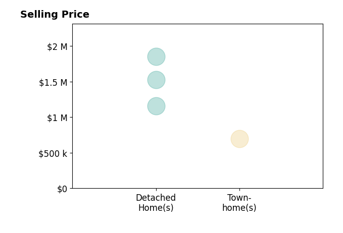Histogram of home sales price ranges for Laura Reindel