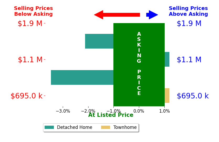 Bar chart comparing asking price vs selling price for Laura Reindel