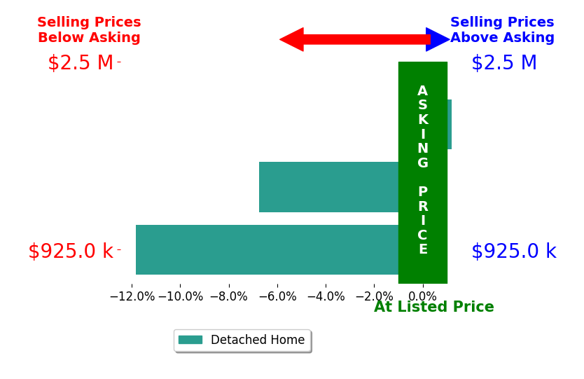 Bar chart comparing asking price vs selling price for Brian Connelly