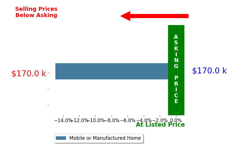 Diana Engel's sold homes closed 15.0% below asking on average, with 0 homes above, 1 below, and 0 at asking price.