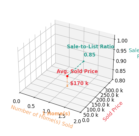 Diana Engel sold 1 homes with an average sold price of $170K and an average sale-to-list ratio of 85.0%.
