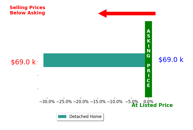 William Warwood's sold homes closed 31.0% below asking on average, with 0 homes above, 1 below, and 0 at asking price.