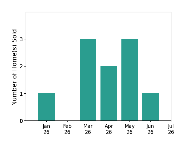 Bar chart of total home sales by Roe RiceDeadrich over the past 12 months