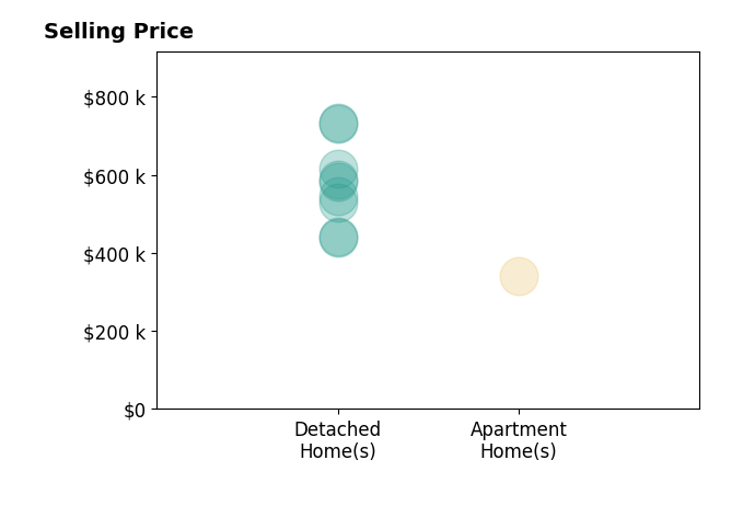 Histogram of home sales price ranges for Roe RiceDeadrich