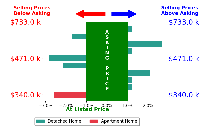 Bar chart comparing asking price vs selling price for Roe RiceDeadrich