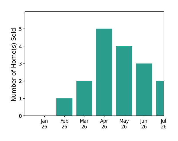 Bar chart of total home sales by Kelli Griggs over the past 12 months