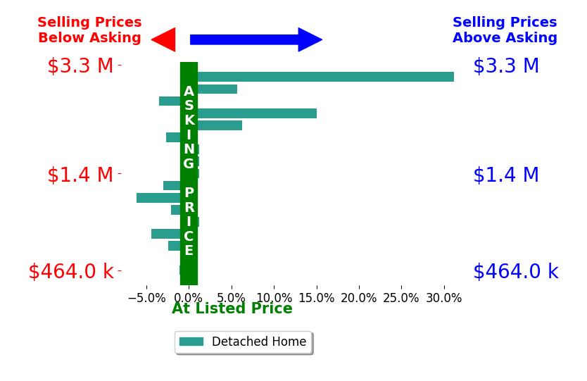 Bar chart comparing asking price vs selling price for Kelli Griggs
