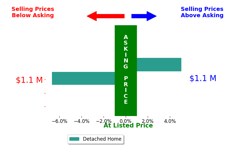 Holly Robbins's sold homes closed 0.8% below asking on average, with 1 homes above, 1 below, and 0 at asking price.