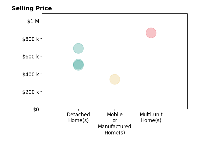 Histogram of home sales price ranges for Lupe Springer