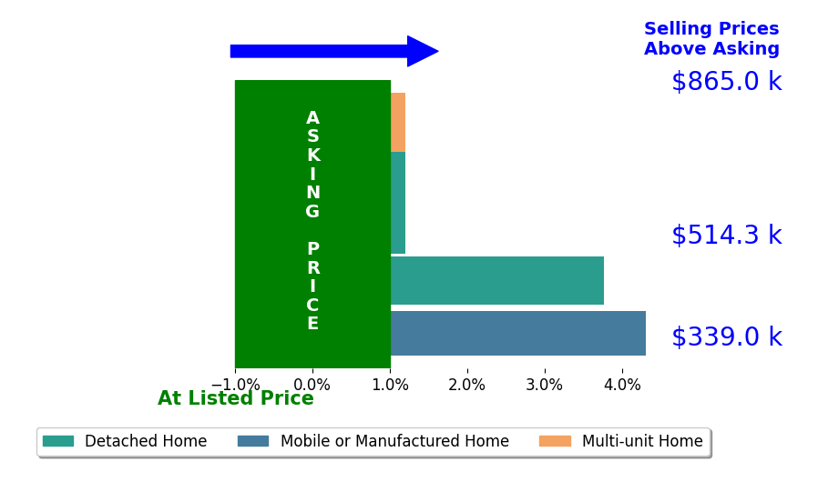 Bar chart comparing asking price vs selling price for Lupe Springer