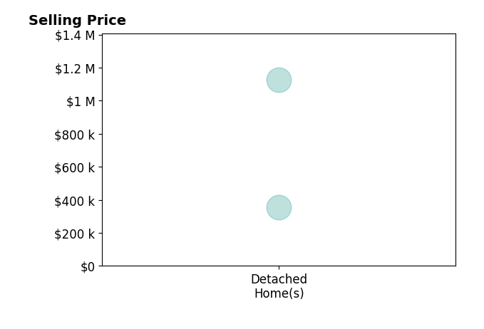 Cornelius Dandridge's sold homes include detached homes from $355K to $1.1M.
