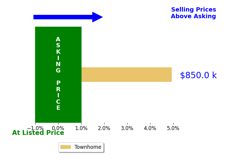 Jeff Florey's sold homes closed 4.9% above asking on average, with 1 homes above, 0 below, and 0 at asking price.