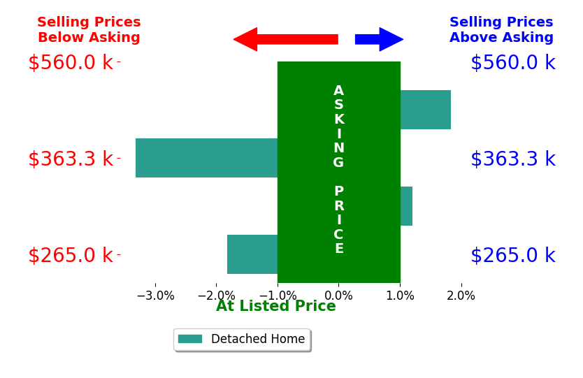 Bar chart comparing asking price vs selling price for Jose Jimenez