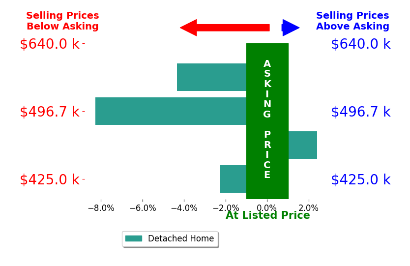 Bar chart comparing asking price vs selling price for Jorge Lopez Servin