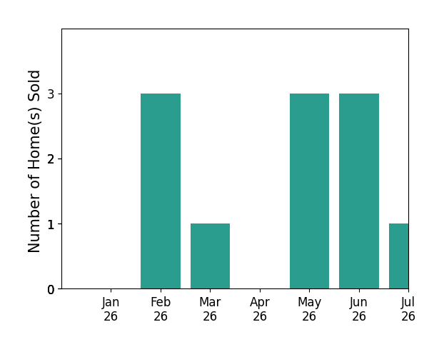Bar chart of total home sales by Ginger Huetsch over the past 12 months