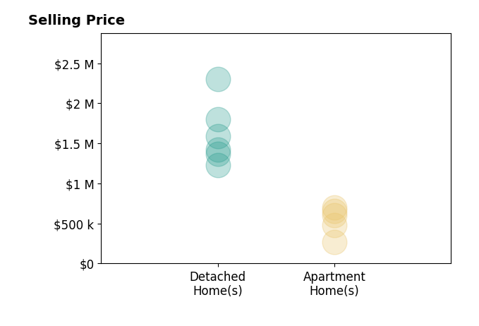 Histogram of home sales price ranges for Ginger Huetsch