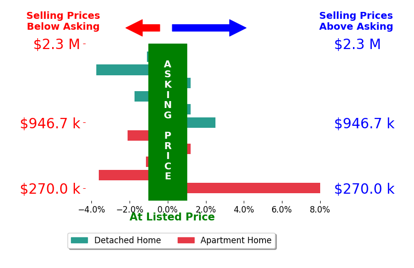 Bar chart comparing asking price vs selling price for Ginger Huetsch