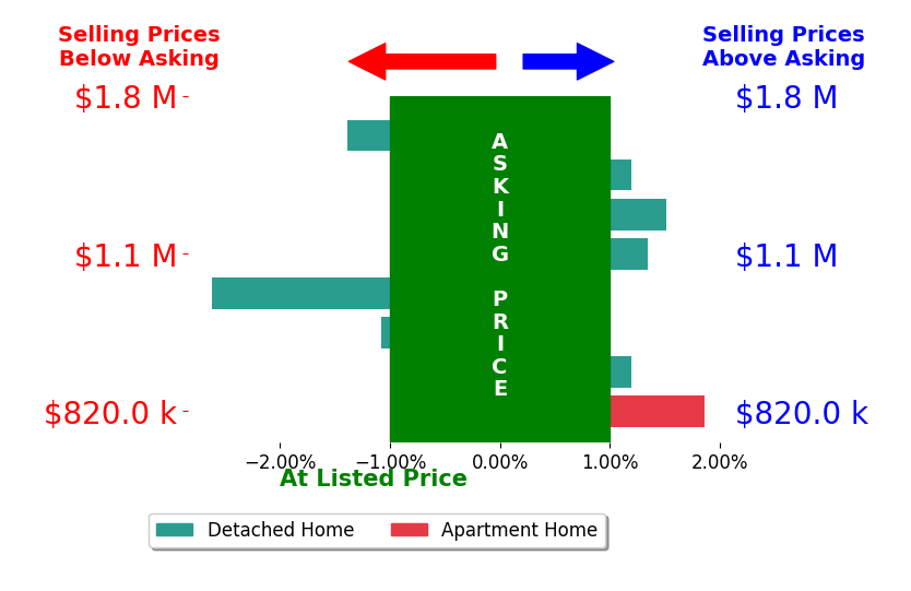 Bar chart comparing asking price vs selling price for William Scott