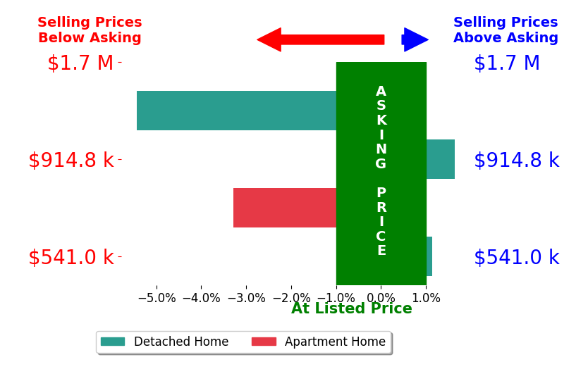 Bar chart comparing asking price vs selling price for Jennifer Castaneda