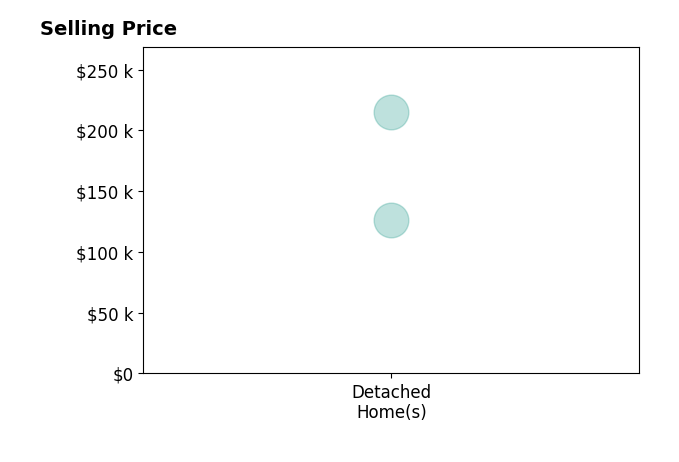 Dakota Appleton's sold homes include detached homes from $126K to $215K.