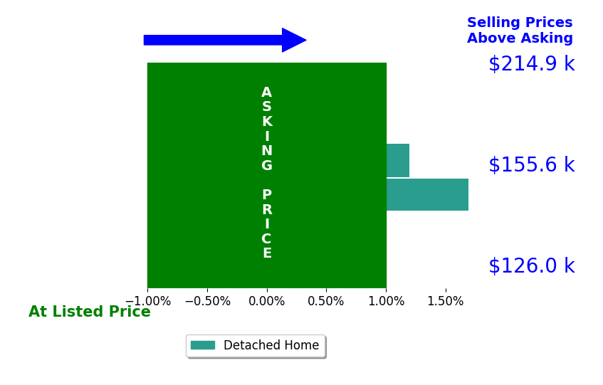 Dakota Appleton's sold homes closed 0.8% above asking on average, with 1 homes above, 0 below, and 1 at asking price.
