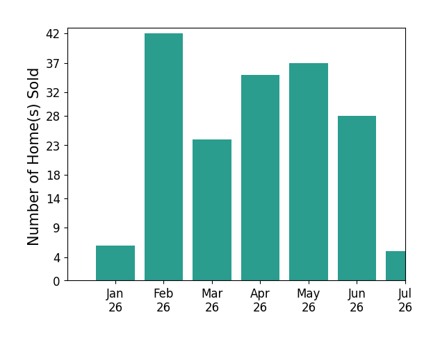 Bar chart of total home sales by Cesi Pagano over the past 12 months