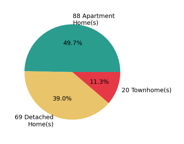 Pie chart showing home sales by property type for Cesi Pagano