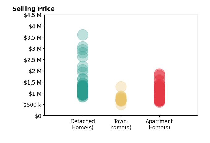 Histogram of home sales price ranges for Cesi Pagano