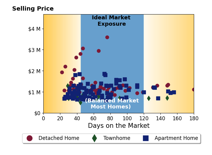 Bar chart of average days on market for Cesi Pagano's listings