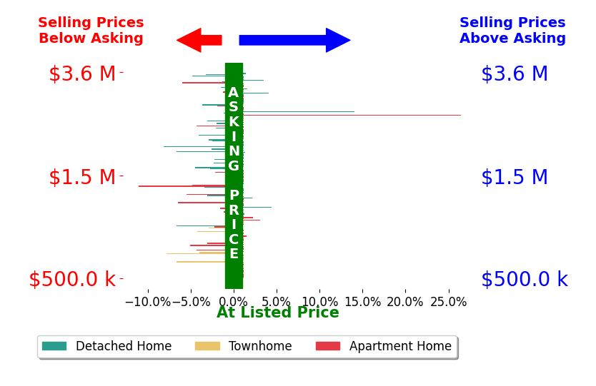 Bar chart comparing asking price vs selling price for Cesi Pagano