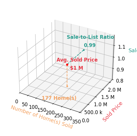 Chart showing sale-to-list price ratio for Cesi Pagano