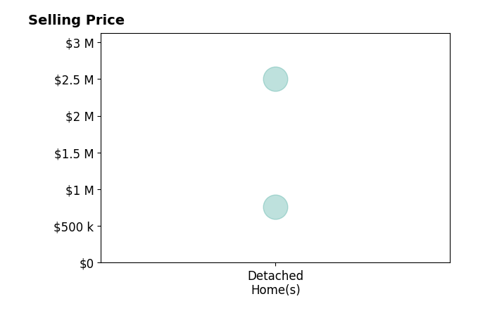 Histogram of home sales price ranges for Paul Crane