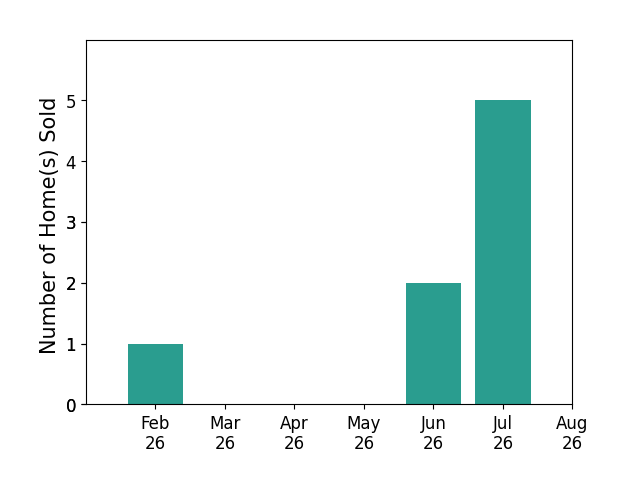 Isaiah Thompson sold 1 home in February 2026, 2 homes in June 2026, 5 homes in July 2026, for a total of 8 homes.