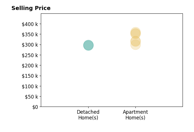 Isaiah Thompson's sold homes include detached homes from $295K to $298K, apartment homes from $300K to $360K.