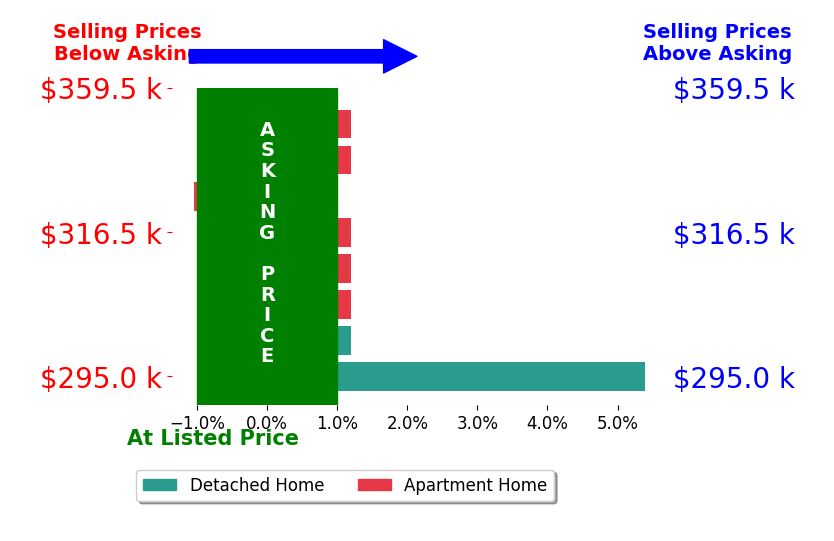 Isaiah Thompson's sold homes closed 0.7% above asking on average, with 1 homes above, 1 below, and 6 at asking price.