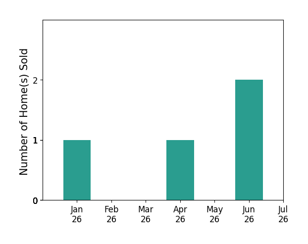 Bar chart of total home sales by Joe Deperine over the past 12 months