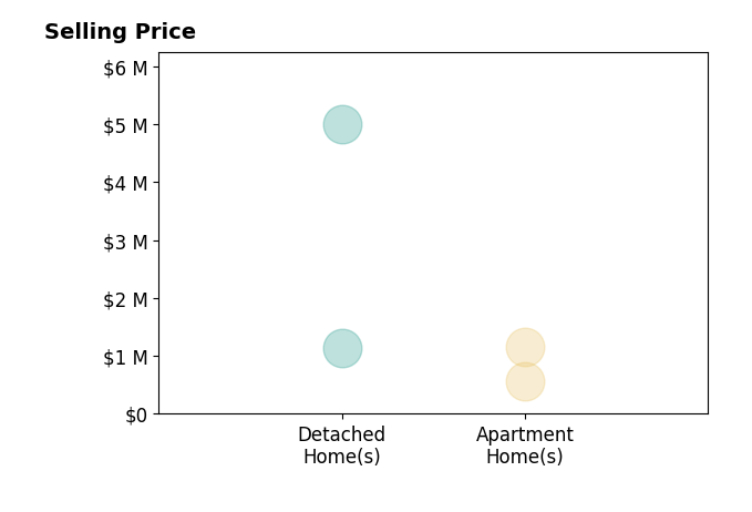 Histogram of home sales price ranges for Joe Deperine