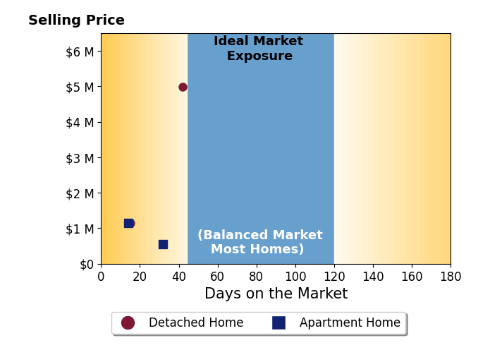 Bar chart of average days on market for Joe Deperine's listings