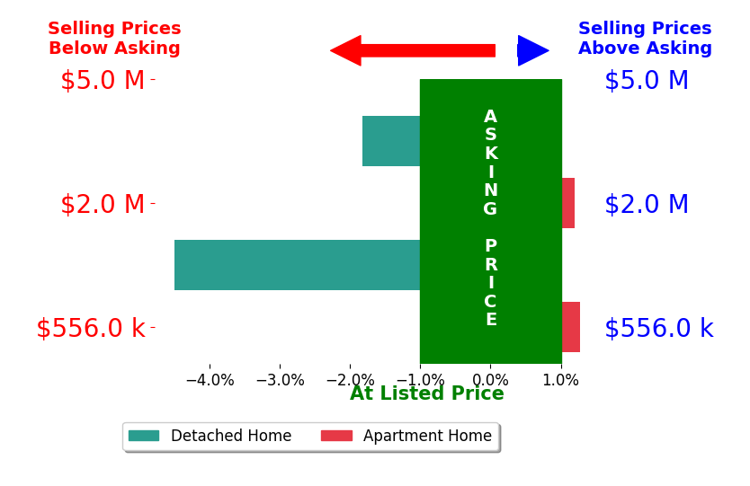 Bar chart comparing asking price vs selling price for Joe Deperine