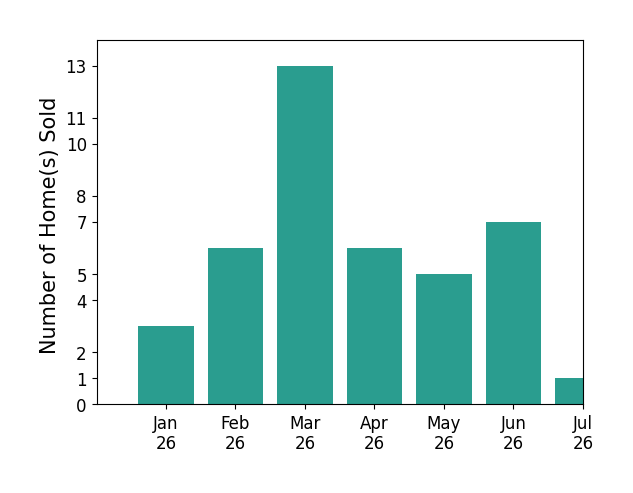 Bar chart of total home sales by Dave Archuletta over the past 12 months