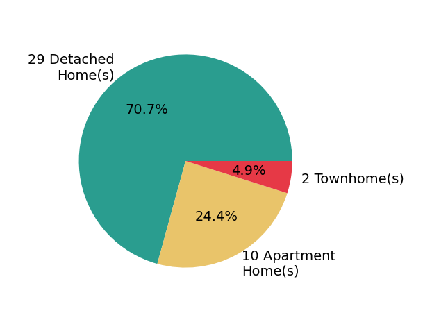Pie chart showing home sales by property type for Dave Archuletta