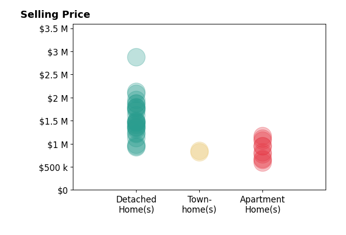 Histogram of home sales price ranges for Dave Archuletta