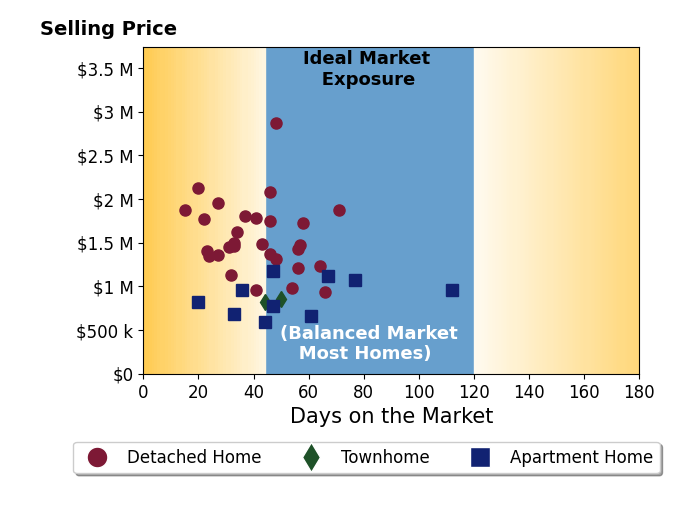 Bar chart of average days on market for Dave Archuletta's listings