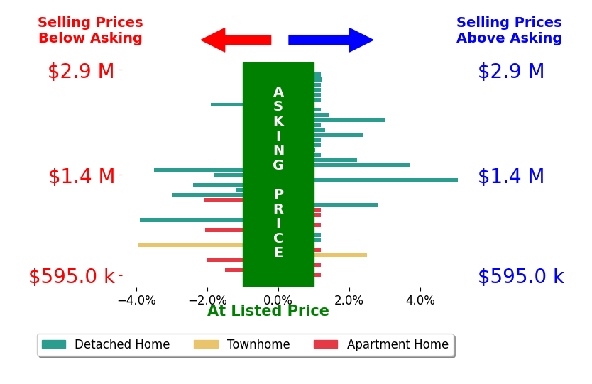 Bar chart comparing asking price vs selling price for Dave Archuletta