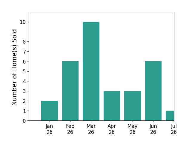 Bar chart of total home sales by Julia Archuletta over the past 12 months