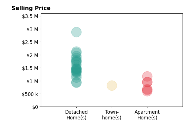 Histogram of home sales price ranges for Julia Archuletta